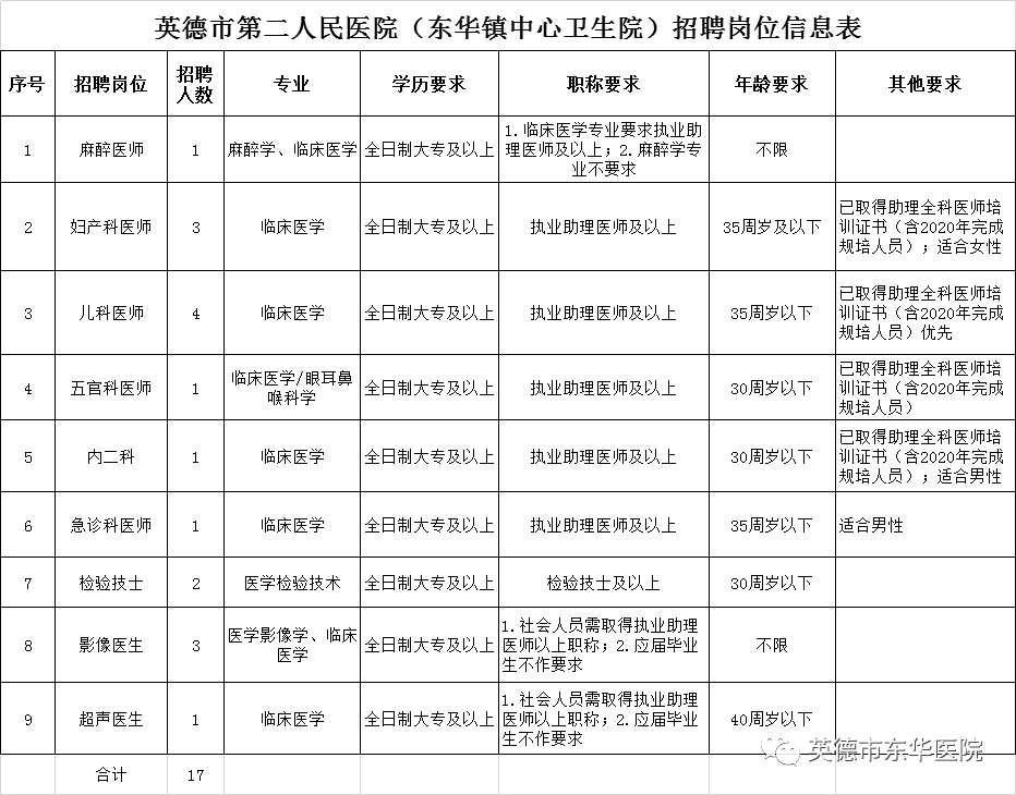 英德市第二人民医院(东华镇中心卫生院)公开招聘临床医学,麻醉学等